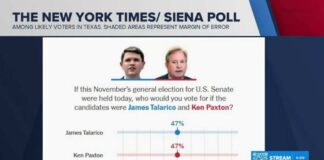 New poll shows Texas Senate race in dead heat between Ken Paxton and James Talarico